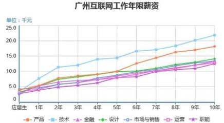 上海互聯網銷售的收入與百萬儲蓄之路